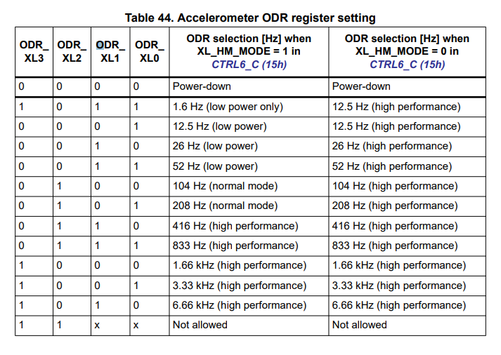 LSM6DSO CTRL1_XL ODR 데이터시트 표 원본